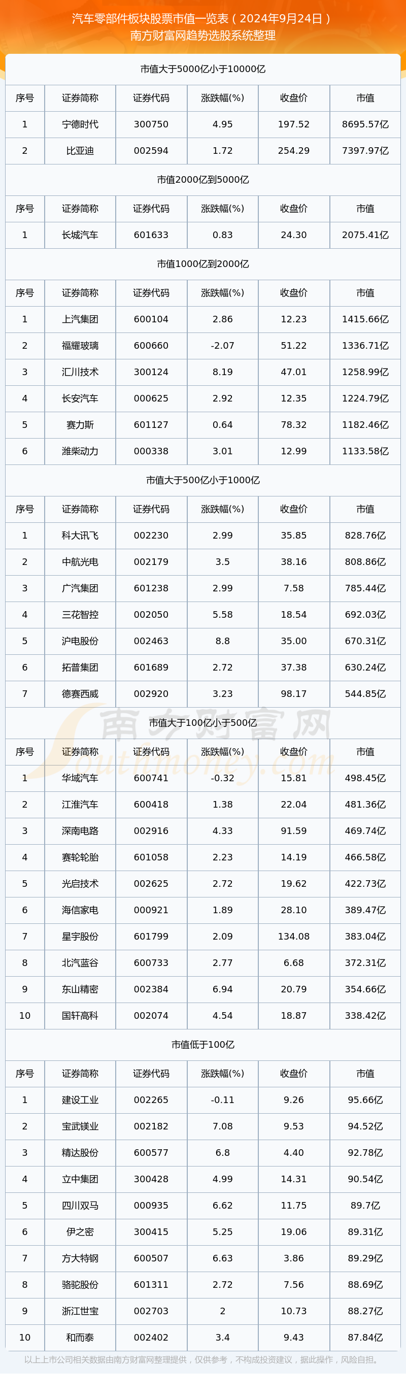 汽车零部件公司市值排名（2024年9月24日）(图1)