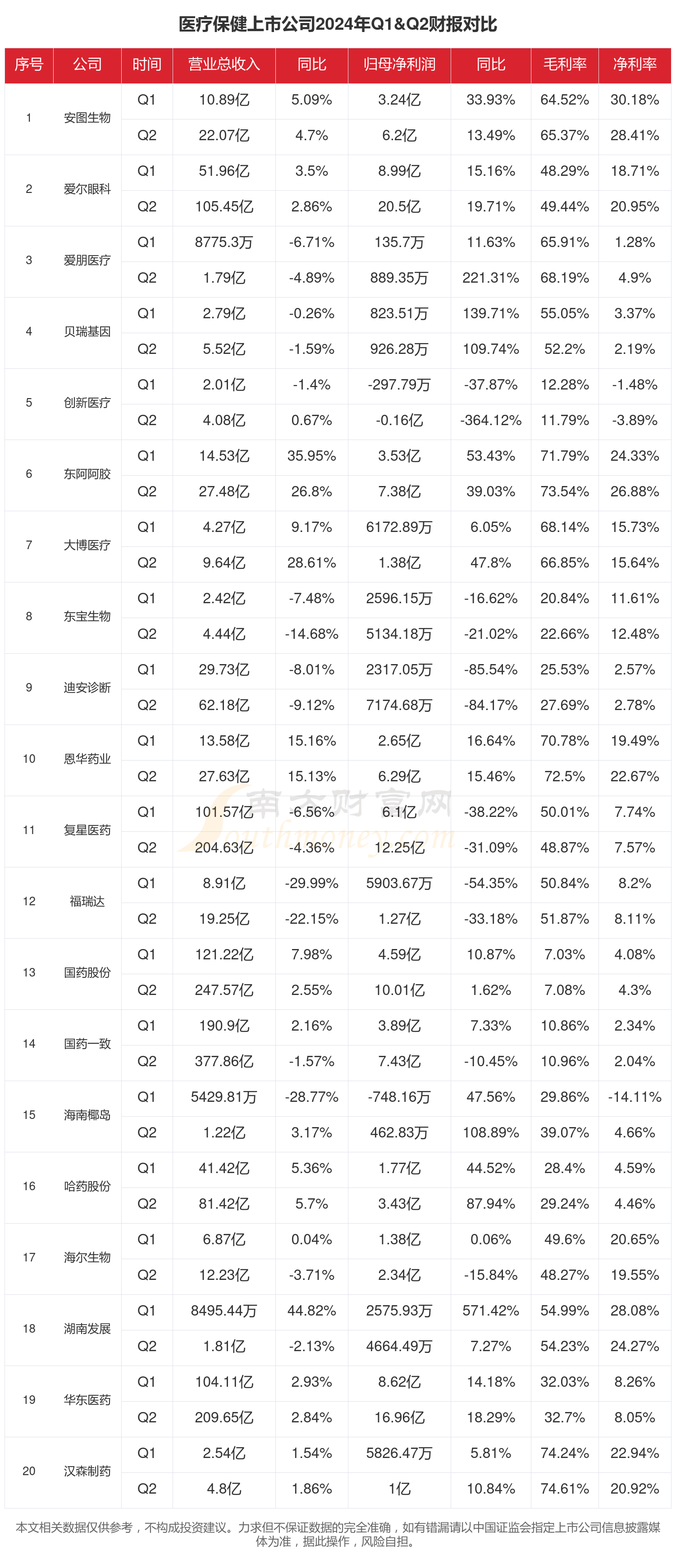 2024年上半年财报：医疗保健行业上市公司现状如何？