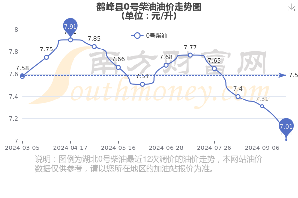 今日油价0号柴油图片