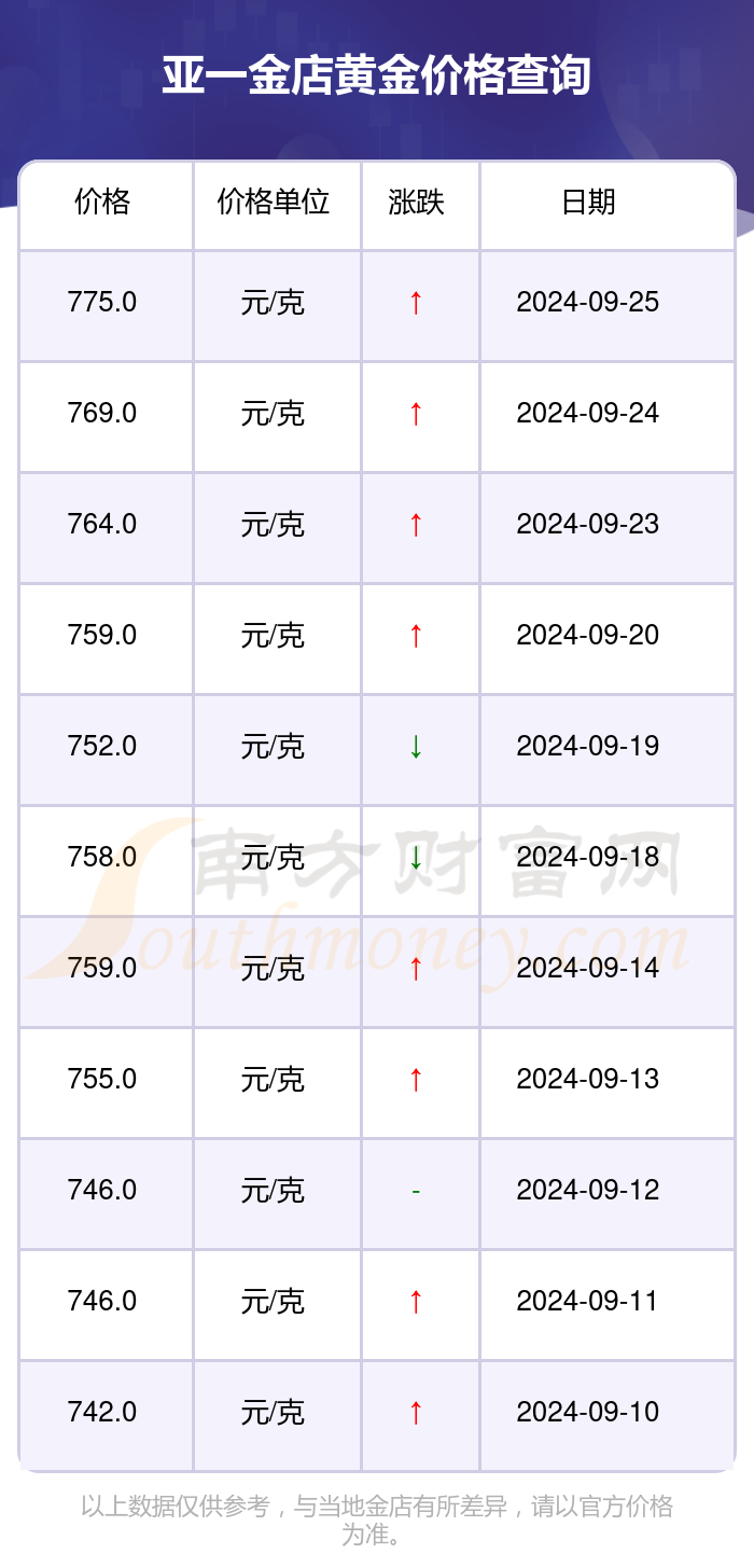 亚一金店今日黄金价格，亚一金店今日黄金价格一克多少钱