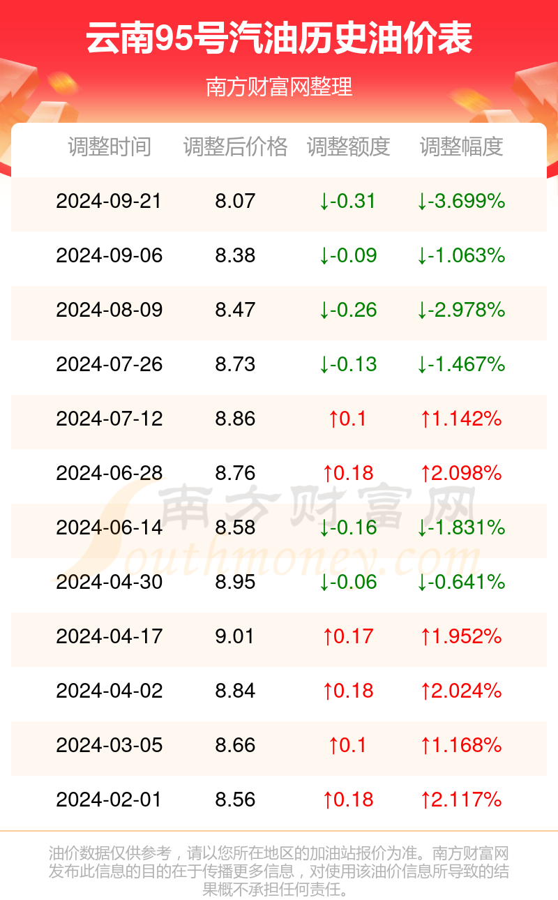 【今日油价】9月25日云南95号汽油油价多少钱一升?