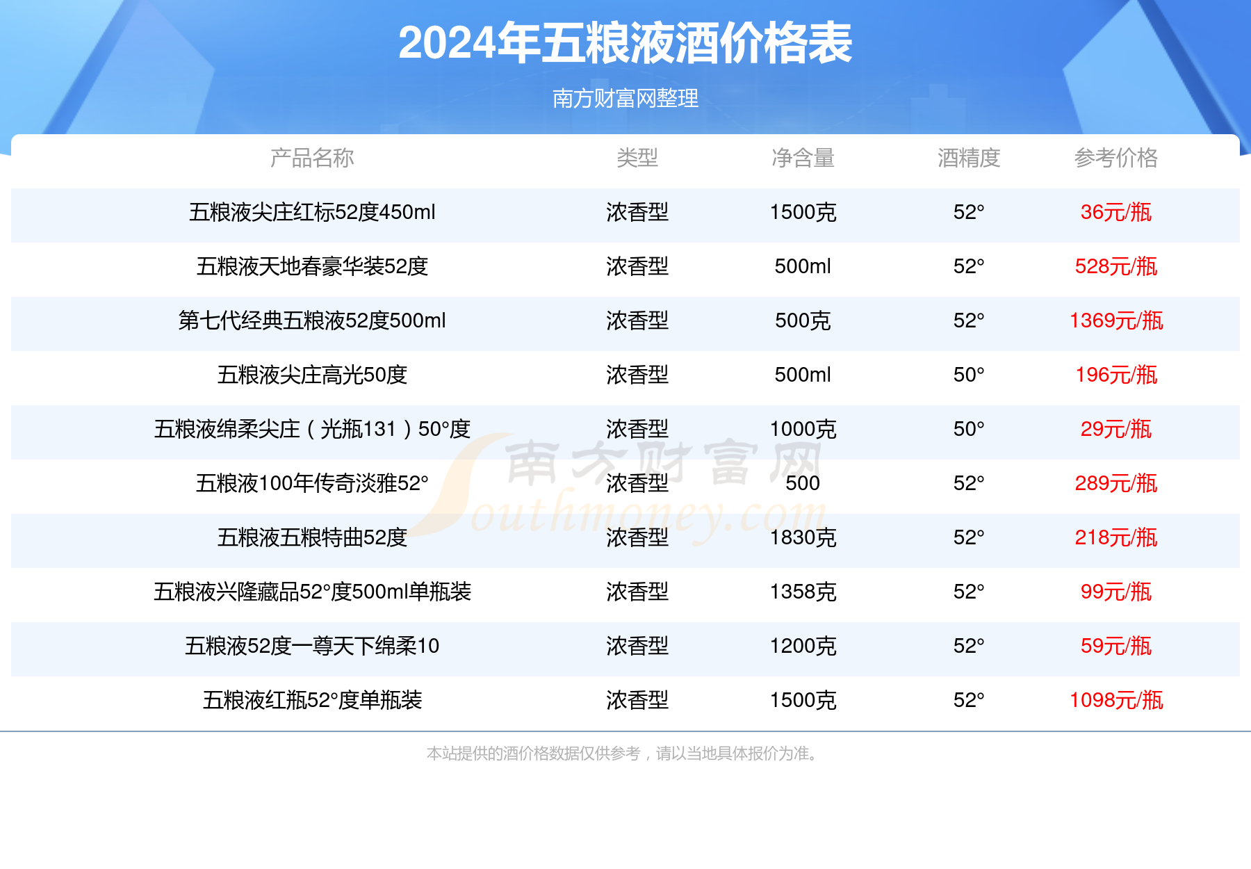 五粮液52度多少钱图片