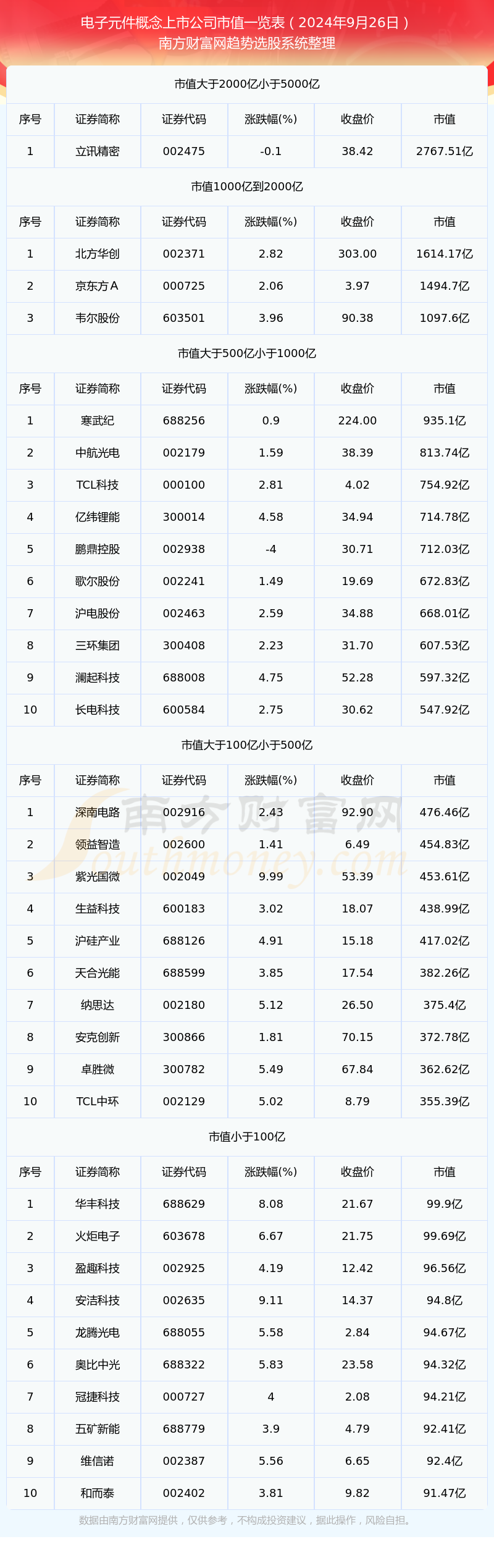 电子元件概念上市公司市值高的半岛·综合体育官网个股名单（2024年9月26日）(图1)