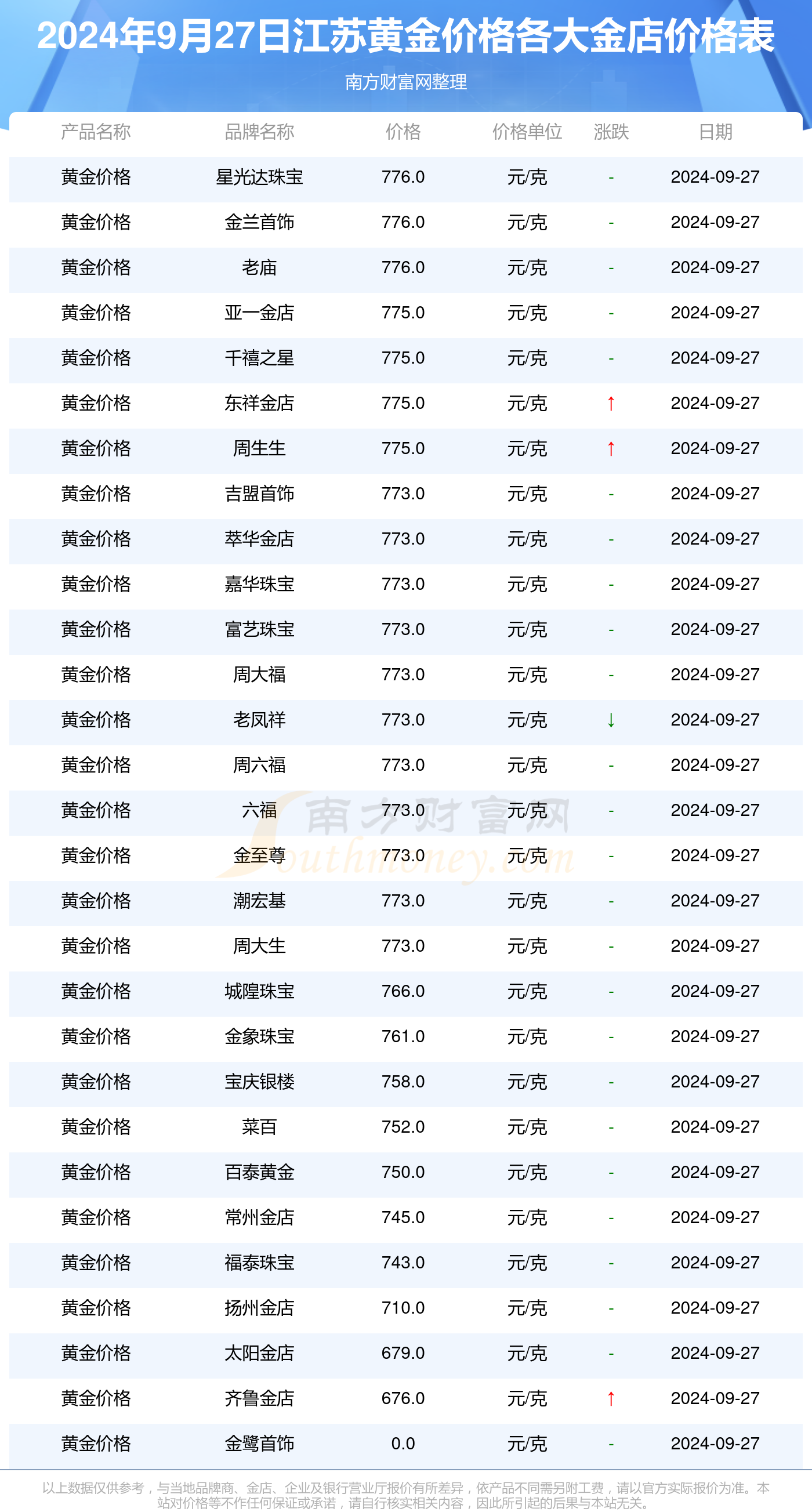 9月27号黄金价格，922黄金价格
