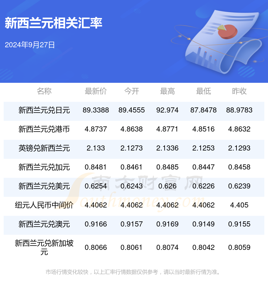 今日1新西兰元折合多少人民币(2024年9月27日)