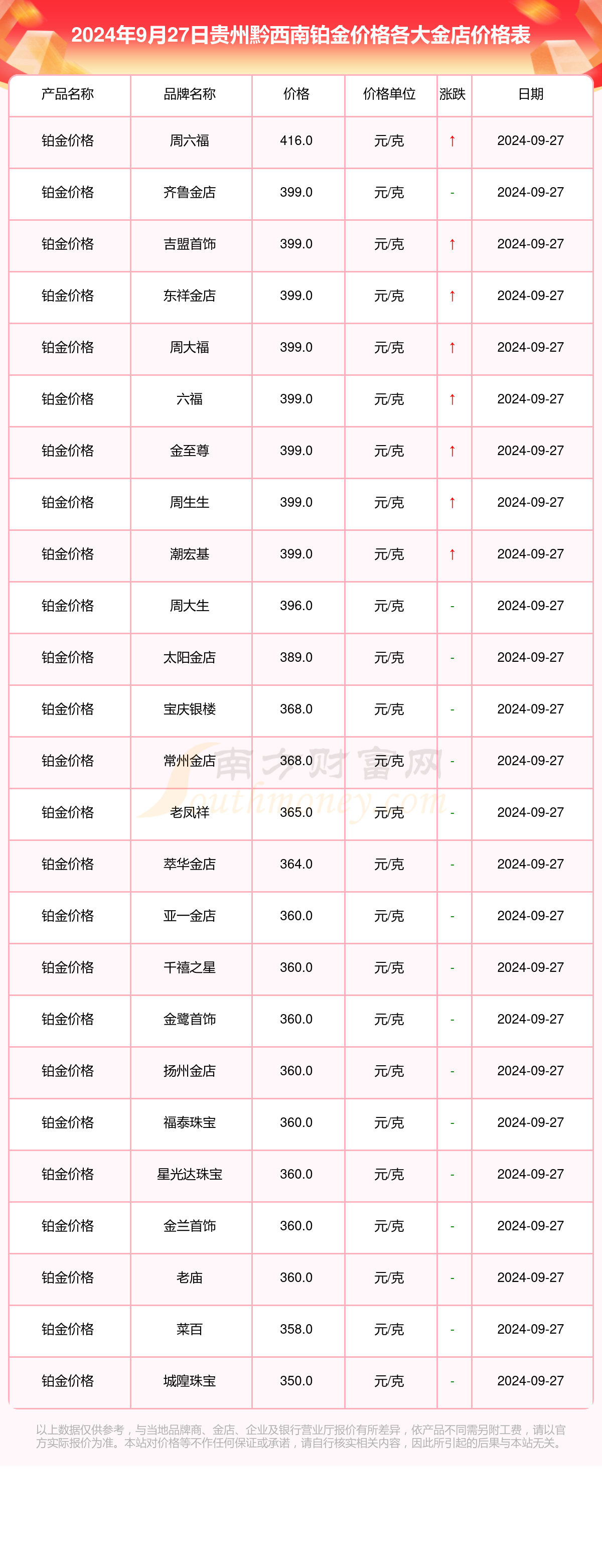 贵州黔西南各大金店铂金价格一览表(2024年9月27日)