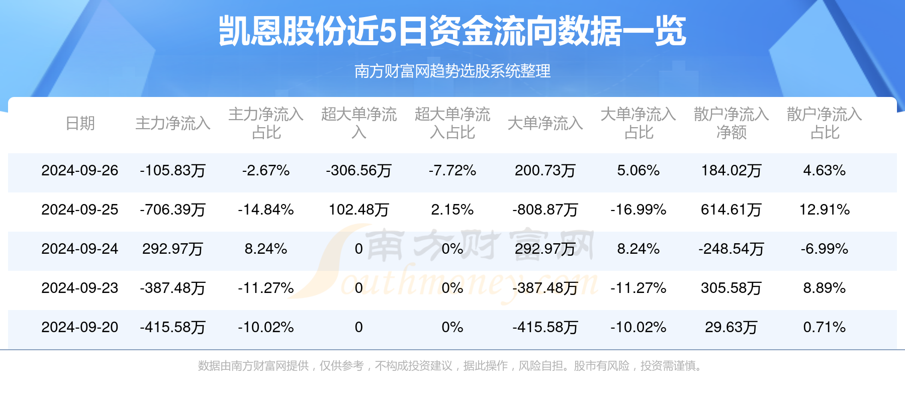 2024澳门六开彩免费精准大全,9月26日资金流向一览表｜凯恩股份(002012)