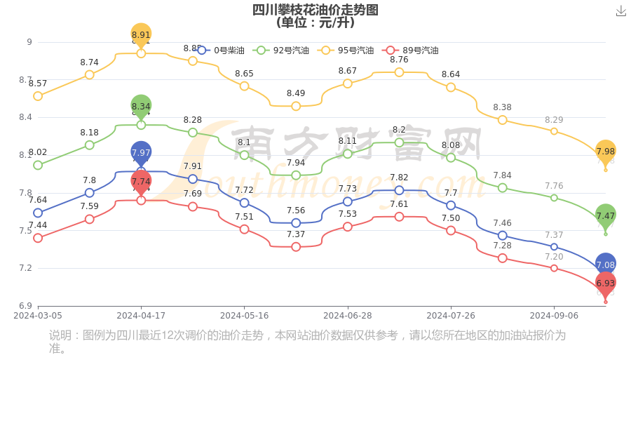 95号汽油价格走势图图片