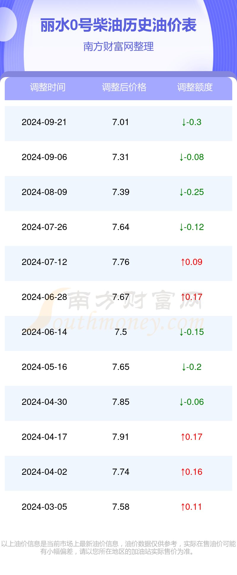 丽水0号柴油油价今日价格一览表(9月28日)