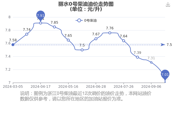 丽水0号柴油油价今日价格一览表(9月28日)