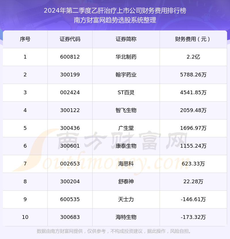 2024年正版资料免费大全挂牌,乙肝治疗上市公司财务费用10大排名（2024年第二季度）