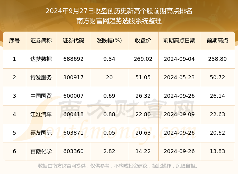 新澳天天彩免费资料,今日A股行情：共有6只个股股价创历史新高（2024年9月27日）