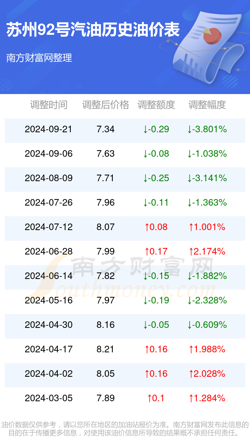 苏州92号汽油价格图片