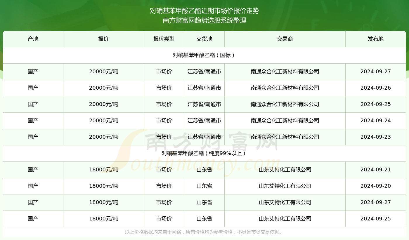 对硝基苯甲酸乙酯市场价报价行情(2024年9月27日)