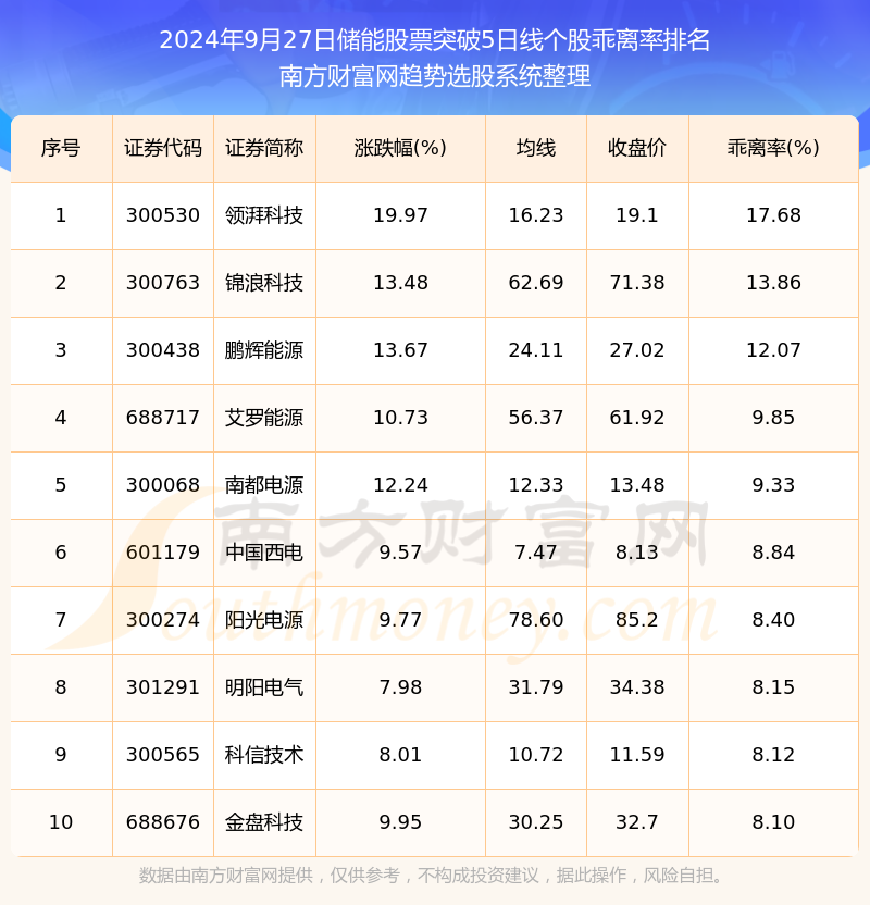 今日储能股票行情:共有42只个股突破5日线(2024年9月27日)