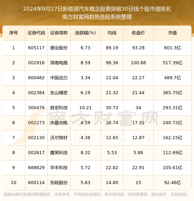 管家婆一肖一码100中奖技巧,今日新能源汽车概念股票收盘突破30日线的股票有哪些（2024年9月27日）