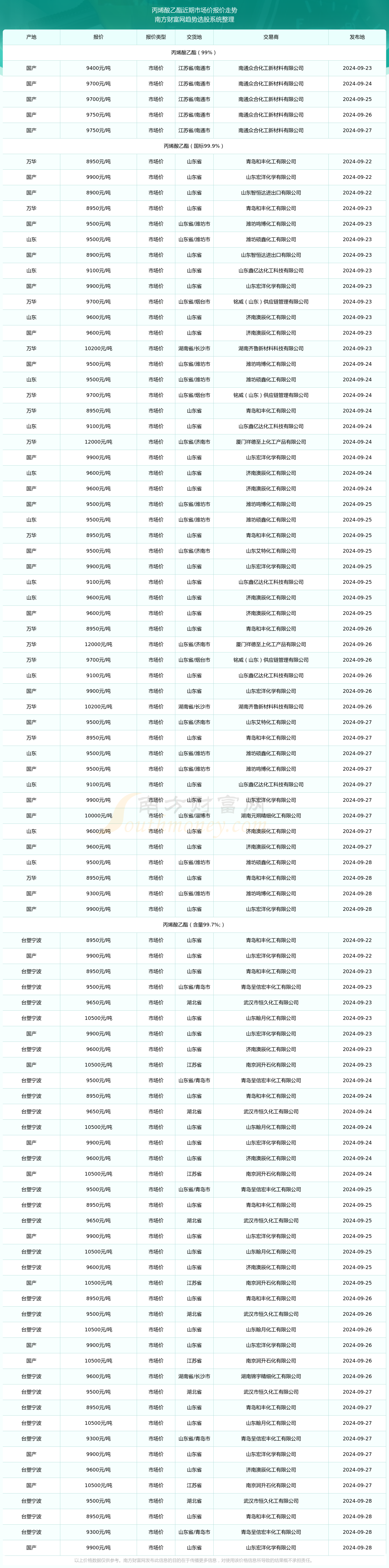 丙烯酸乙酯市场价报价行情(2024年9月28日)