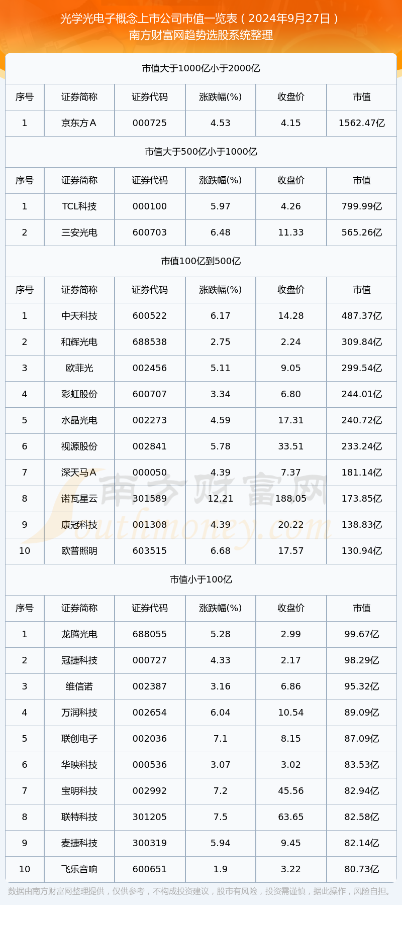 2024年9月27日光学光电子概念上市公司市值一览表