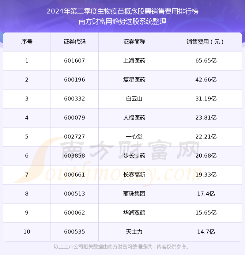 生物疫苗概念股票销售费用排行榜来啦!(2024年第二季度)