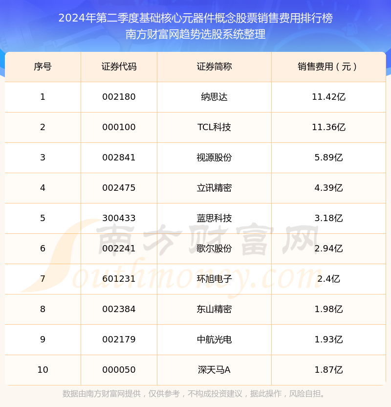 澳门六开奖结果2024开奖记录查询,基础核心元器件概念股票销售费用：2024年第二季度前10榜单