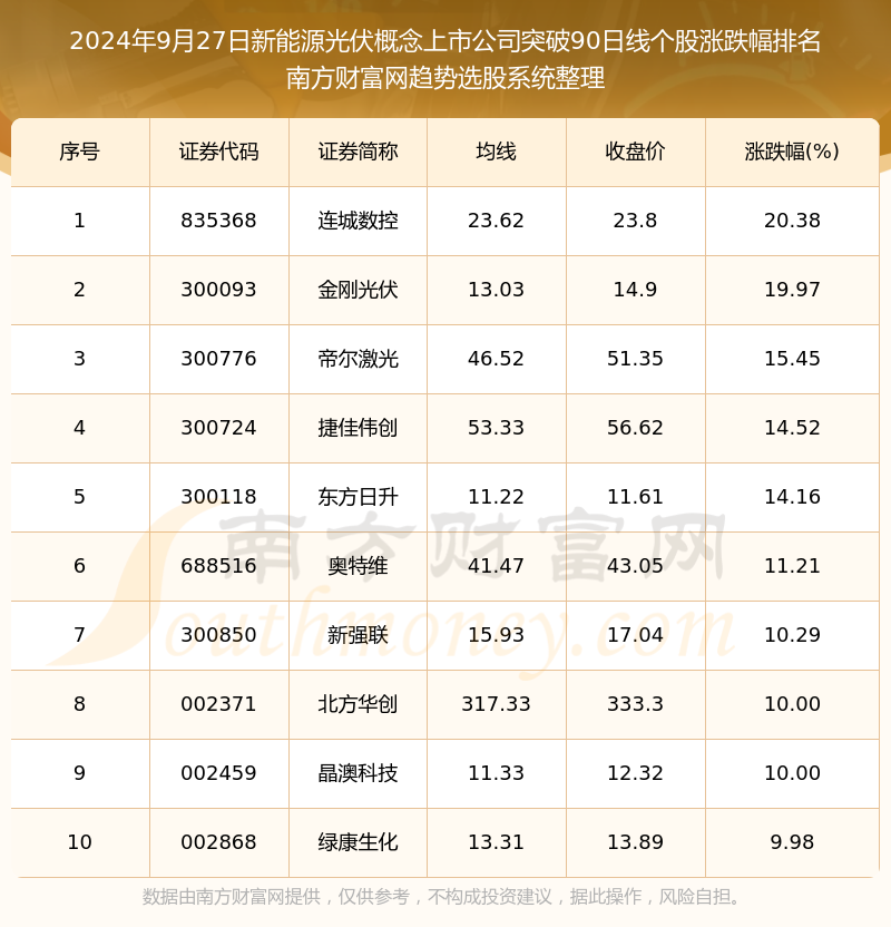 光伏行业个股涨幅榜图片