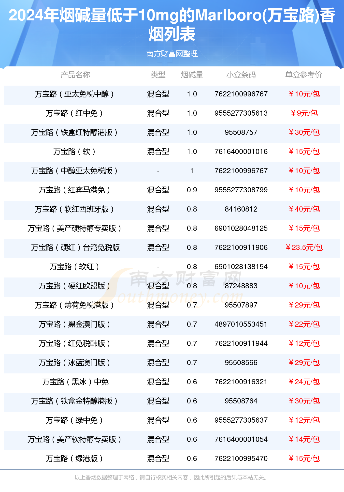 marlboro(万宝路)香烟烟碱量低于10mg的烟2024查询一览