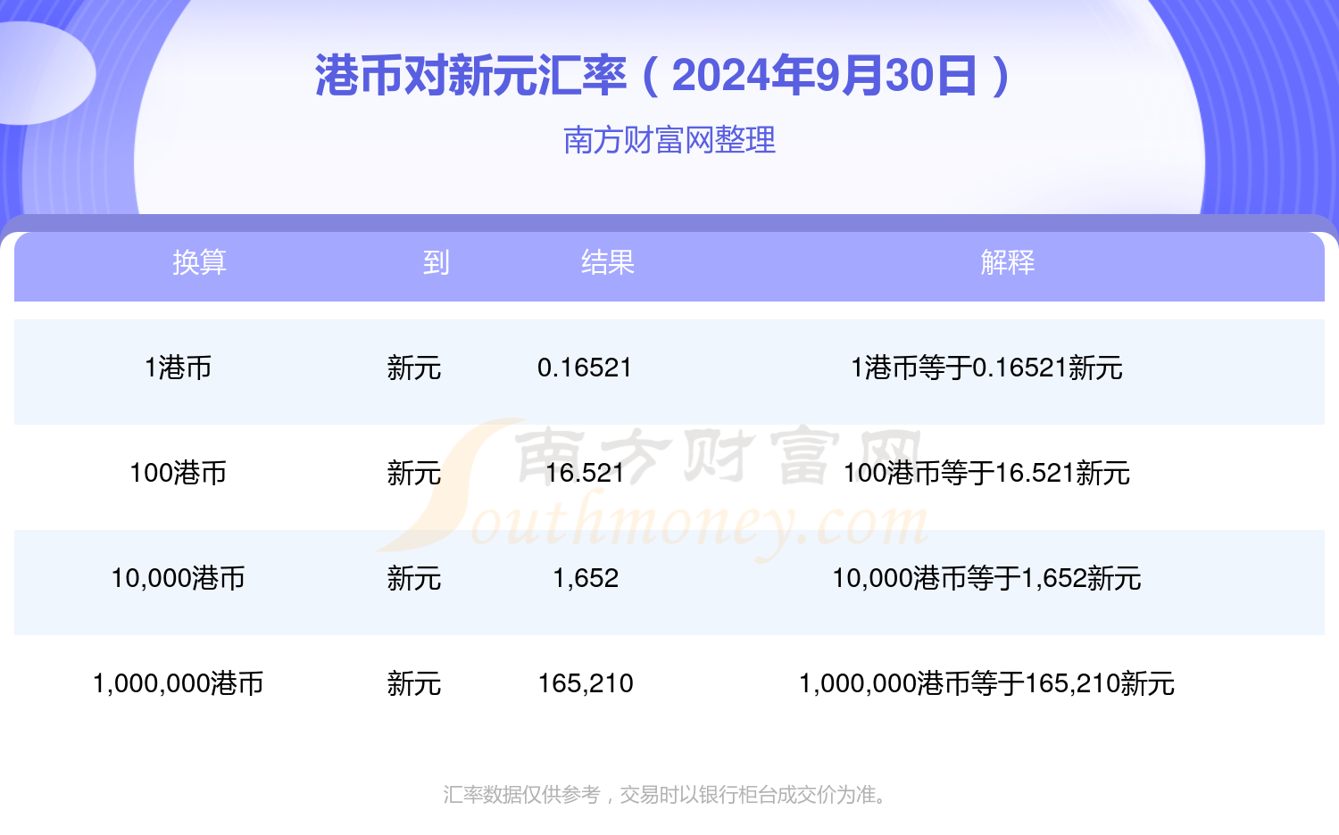 新澳2024年最新版资料,2024年9月30日1港币兑换多少新元？