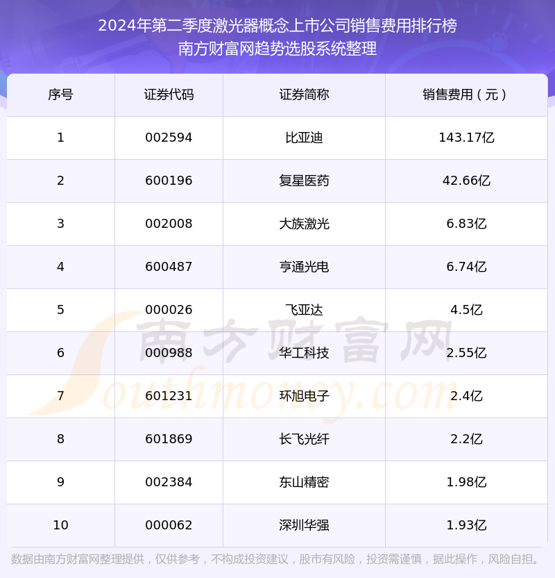 新澳好彩免费资料查询2024期,2024年第二季度：激光器概念上市公司销售费用前十榜单