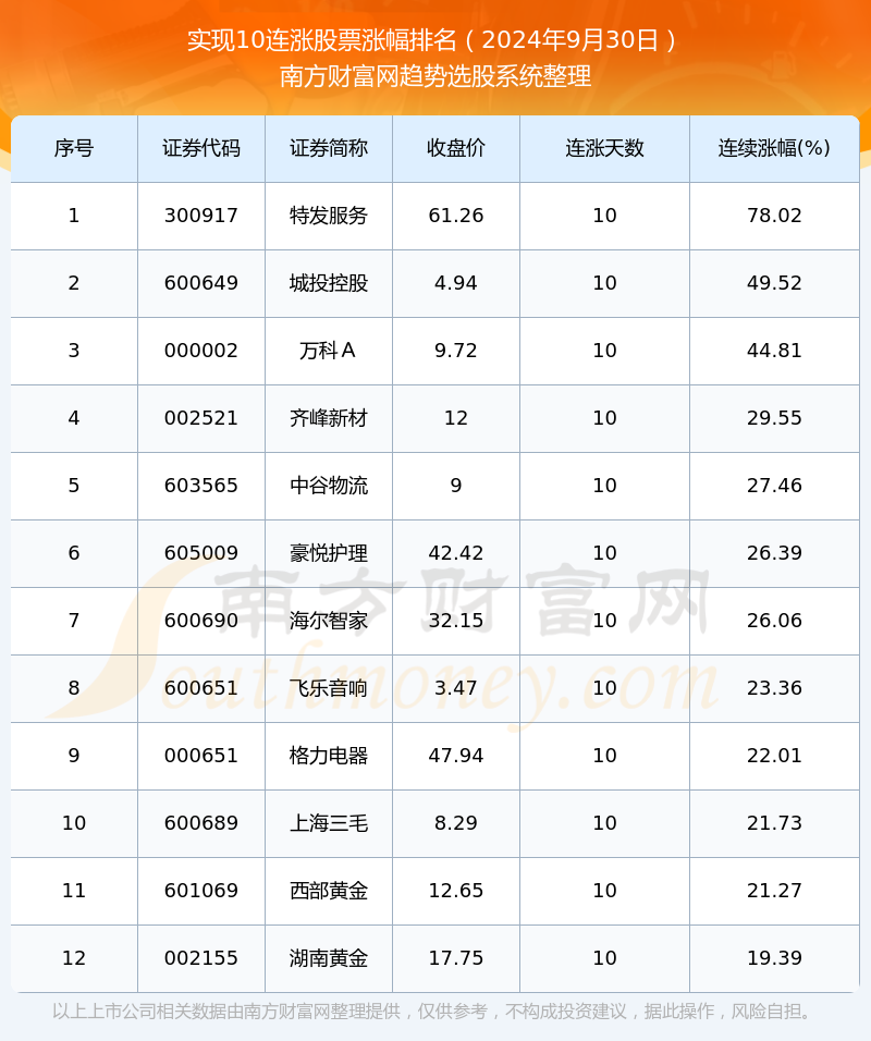 【今日股市消息】2024年9月30日12只股票实现10连涨(图1)