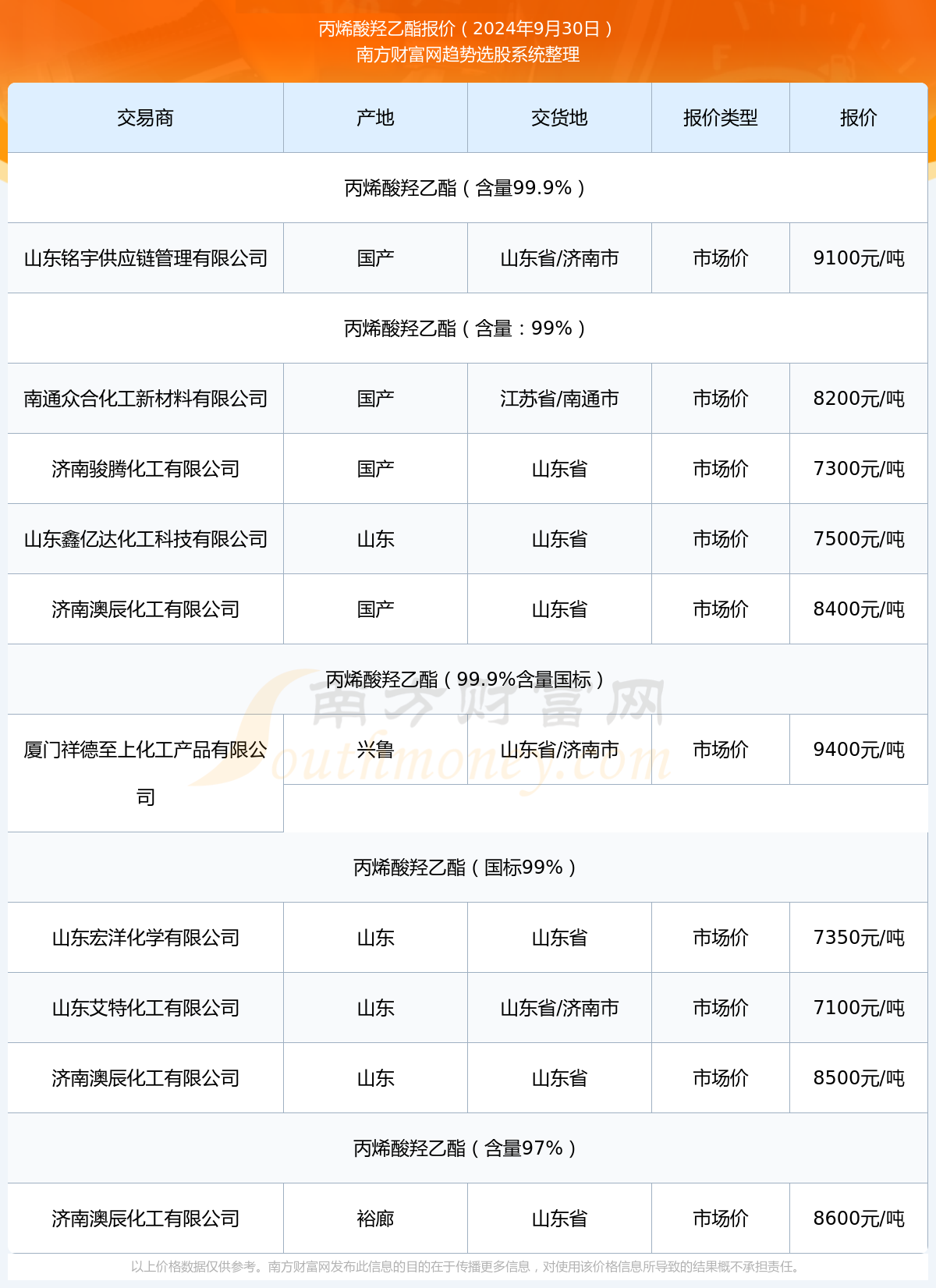 >南方财富网>数据>行业数据>正文丙烯酸羟乙酯近期报价走势以上价格