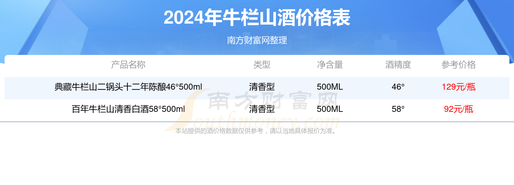 牛栏山牛角尖牛气冲天43度酒价格表2024基本信息一览