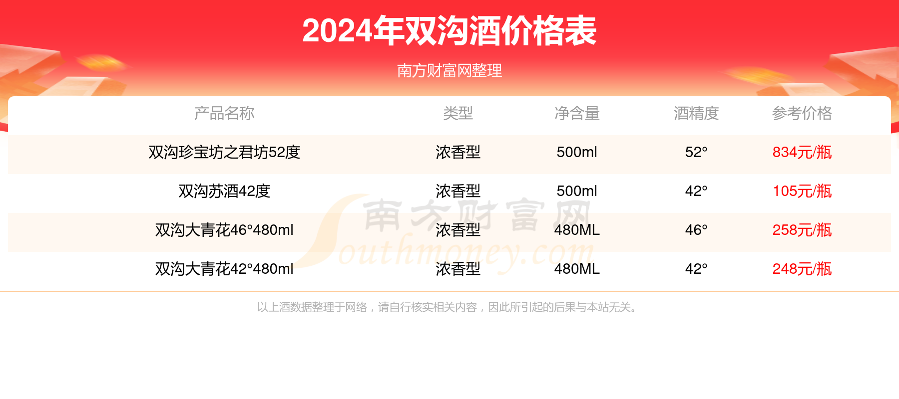 双沟酒大曲窖藏3年42度酒价格2024一览