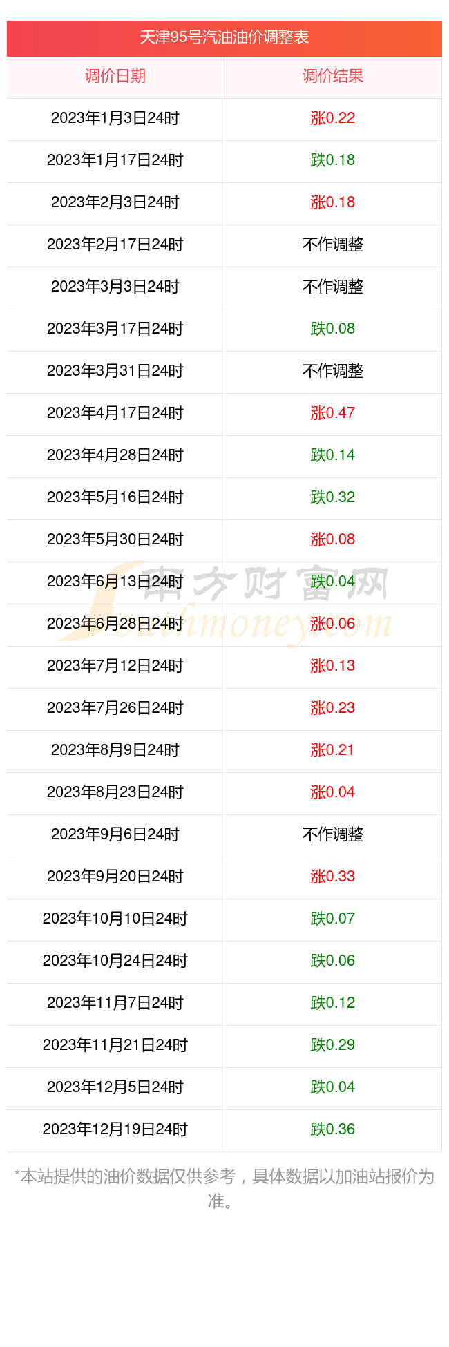 天津95号汽油价格查询,多少钱一升(10月3日)