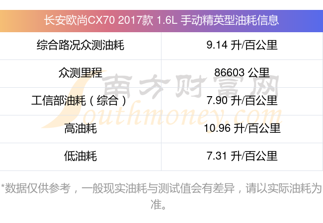 长安欧尚cx702017款16l手动精英型油耗几个油