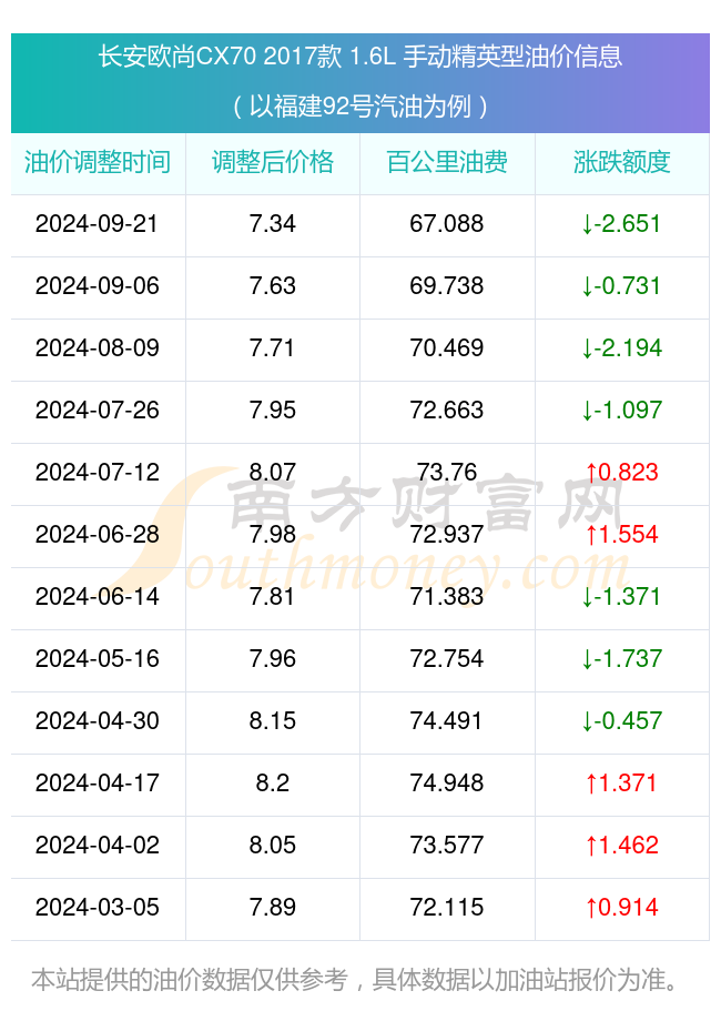 长安欧尚cx702017款16l手动精英型油耗几个油