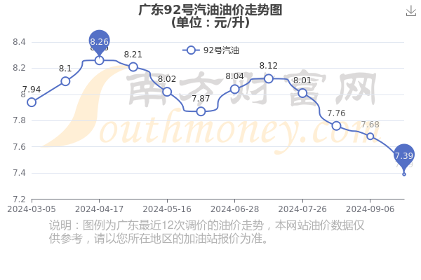 广东今日油价图片