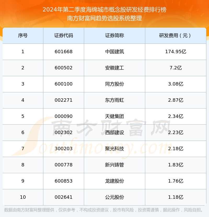 海绵城市概念股前10强:2024年第二季度研发经费排名