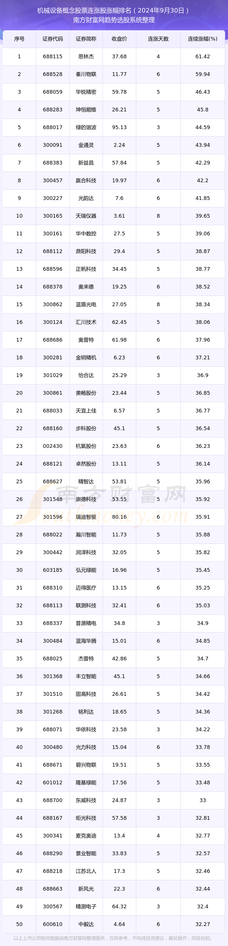 必一运动2024年9月30日机械设备概念股票连涨股一览表(图1)