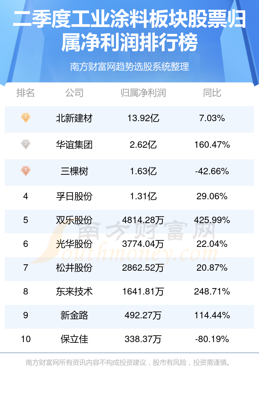 工业涂料十强公司是哪几家_二季度板块股票净利润排行榜