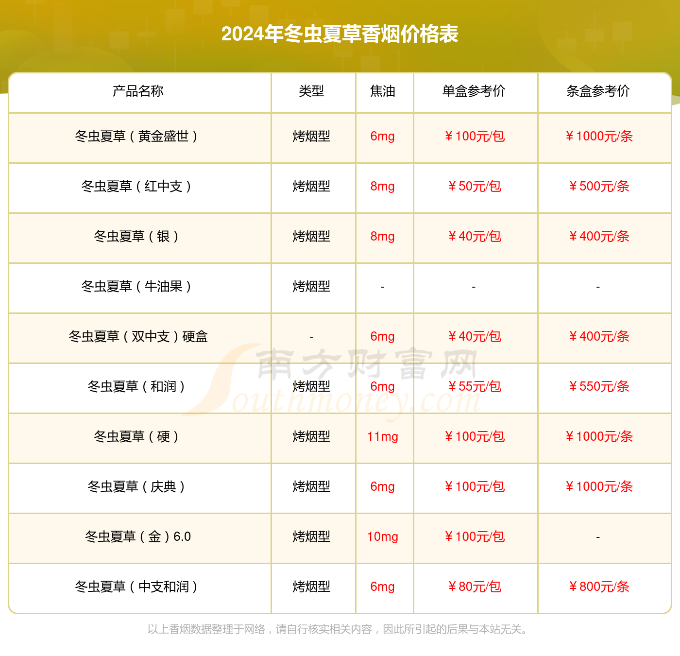 2024年冬虫夏草(金细)香烟价格表(多少钱一包)
