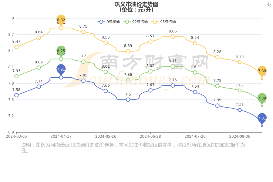 巩义市油价今日价格表(10月5日巩义市油价查询)