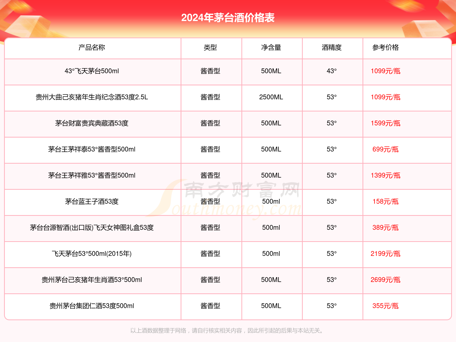 500ml箱规:1*1产品类型:白酒香型:酱香型参考价格:1299元/瓶茅台