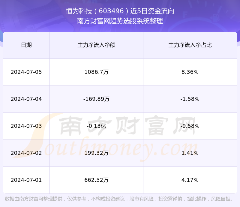 恒为科技603496目前股票行情如何(2024/10/6)