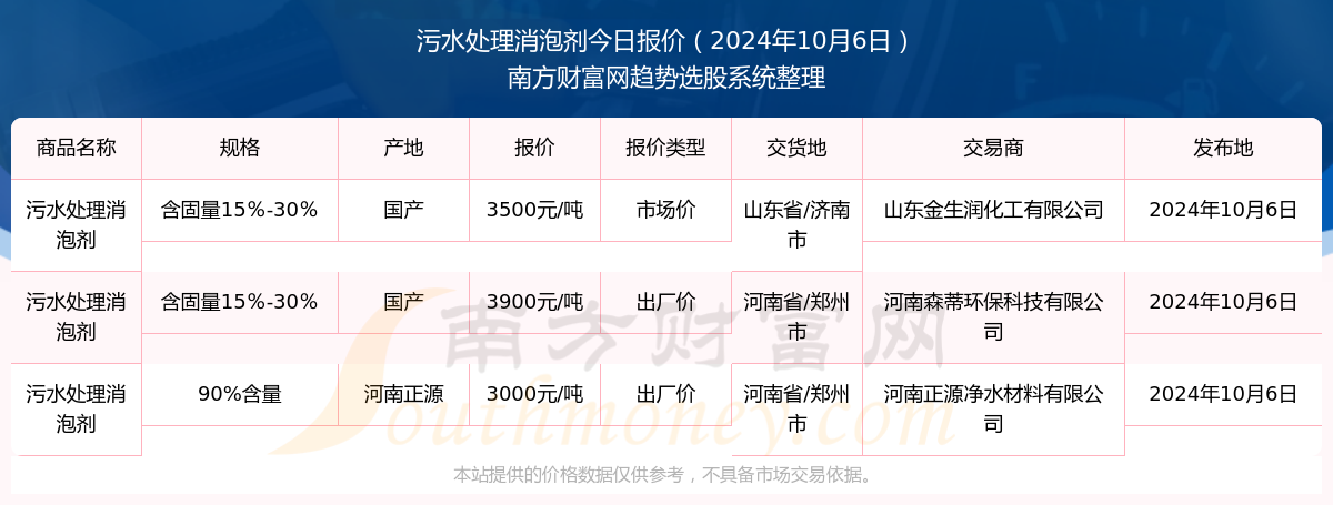 半岛.体育平台2024年10月6日污水处置消泡剂报价_污水处置消泡剂近期走势