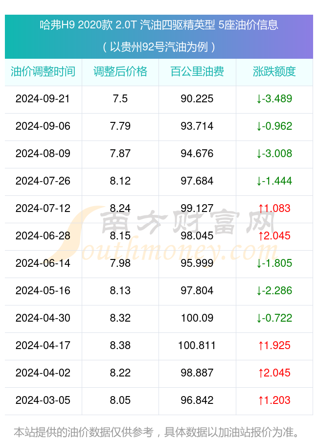 哈弗h9柴油版油耗图片