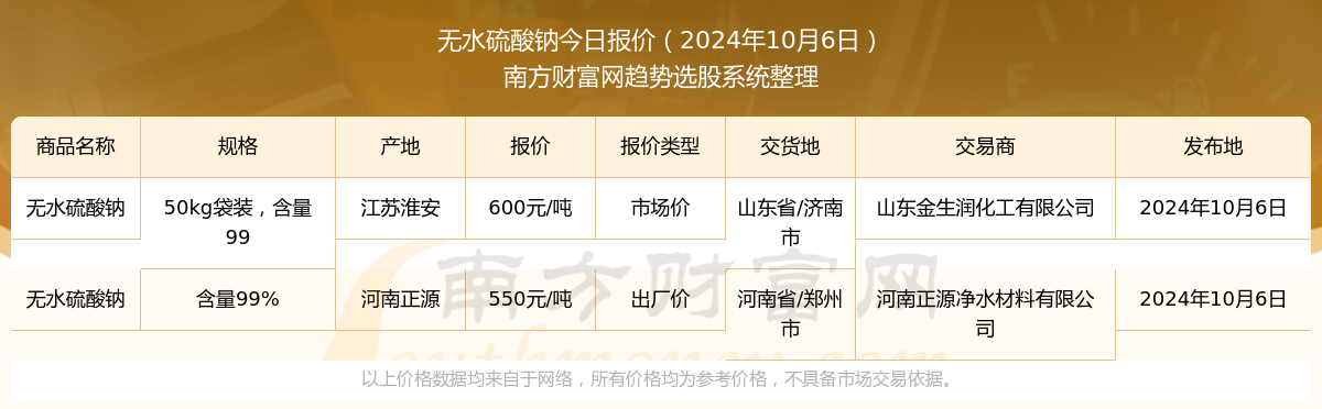 必威官方登录首页2024年10月6日无水硫酸钠报价行情