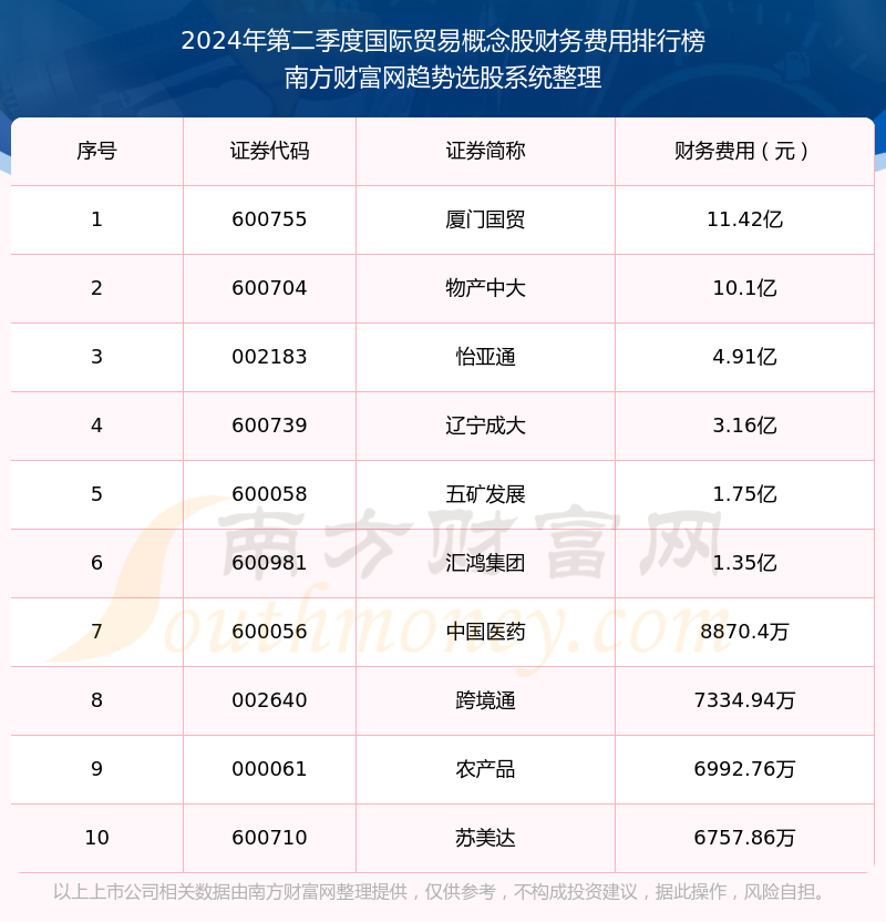 国际贸易概念股财务费用:2024年第二季度前10榜单