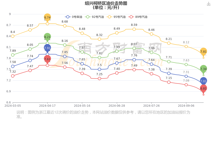 今天油价多少钱一升(10月7日绍兴柯桥区汽油价格查询)