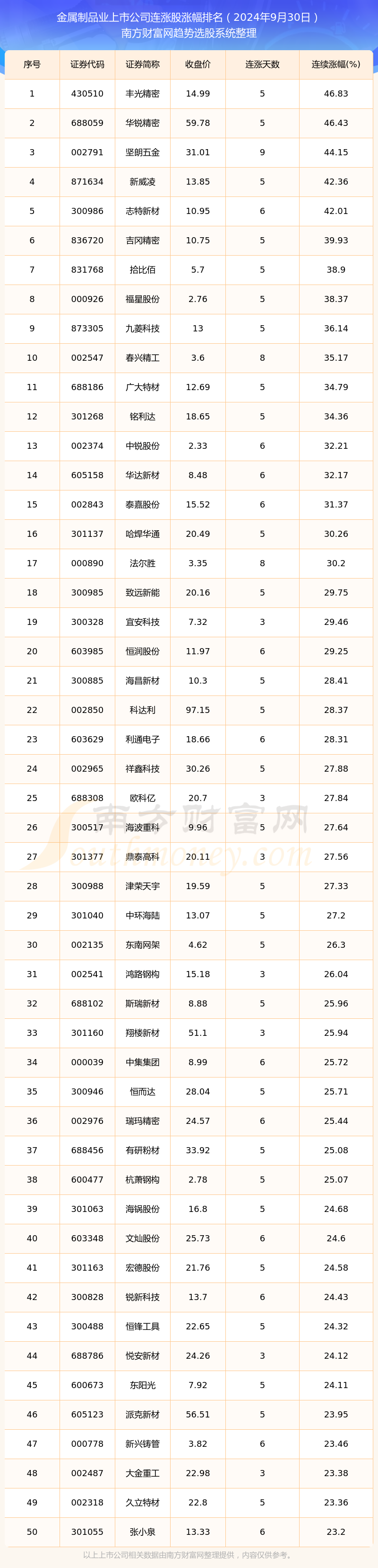 2024年9月30日金属制品业上市公司消息：共有102只个股实现连涨(图1)