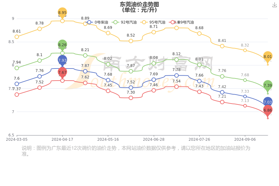 东莞今日油价查询(10月8日东莞汽油价格表)